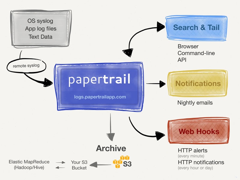 Papertrail