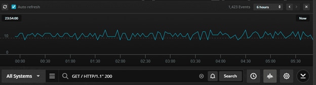 Log Velocity view in Papertrail of the event volume while troubleshooting issues with firewalls in DigitalOcean