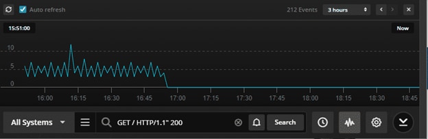 Papertrail log velocity view of the Apache access logs and HTTP 200 events 