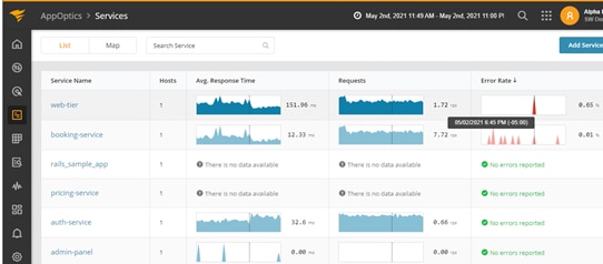 AppOptics service view displays response time, request volume and error rates