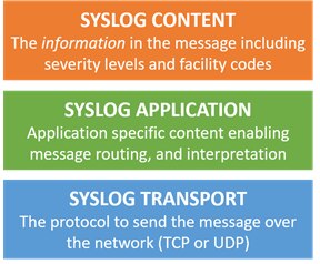 The layered architecture in Syslog separates the transport, application and content layers.