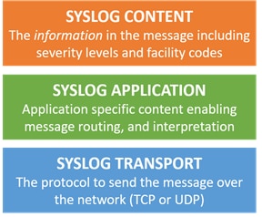 The layered architecture in Syslog separates the transport, application and content layers.